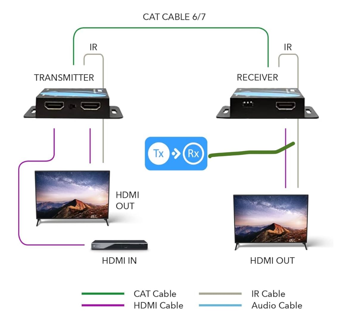 OREI HDMI Extender Over Cat6 165ft - 4K@30Hz with IR, Loop Out, EDID, PoC customer photo 1